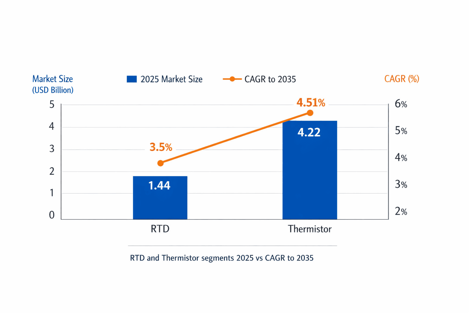 RTD vs Thermistor Market 2025 & Growth Rates to 2035