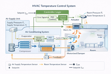 Schematic diagram of an HVAC temperature control loop showing temperature sensor feedback, controller logic, and actuator response.