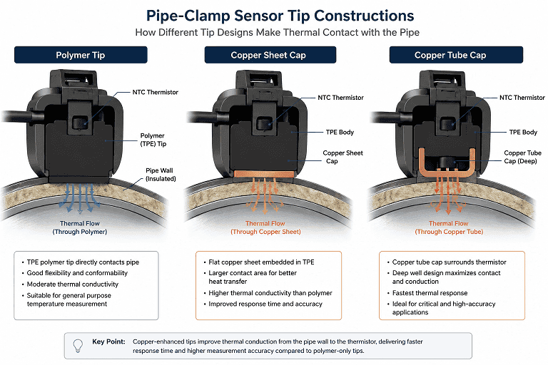 Black overmoulded clamp-on NTC temperature sensor strapped to a chilled-water pipe in a stadium plant room Black overmoulded clamp-on NTC temperature sensor strapped to a chilled-water pipe in a stadium plant room