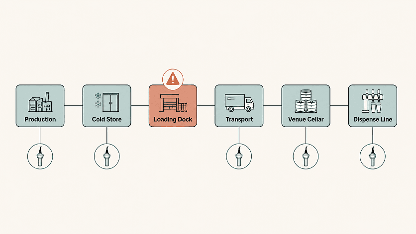Cold chain custody diagram with six stages, showing the loading dock as the uninstrumented failure point