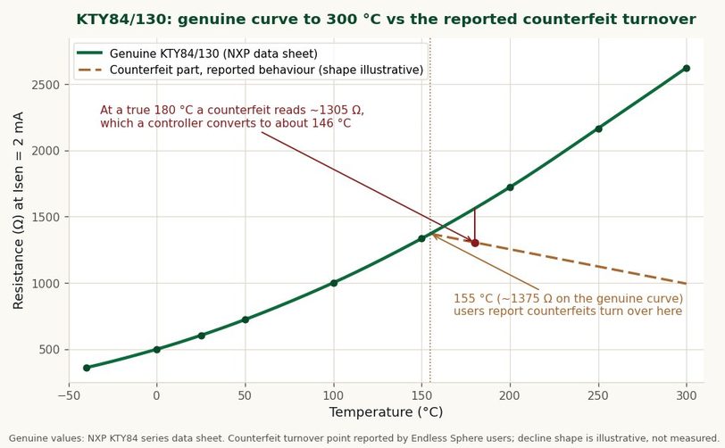 Resistance versus temperature chart showing the genuine KTY84/130 curve rising to 2624 ohm at 300 degrees Celsius while a counterfeit part turns over above 155 degrees Celsius