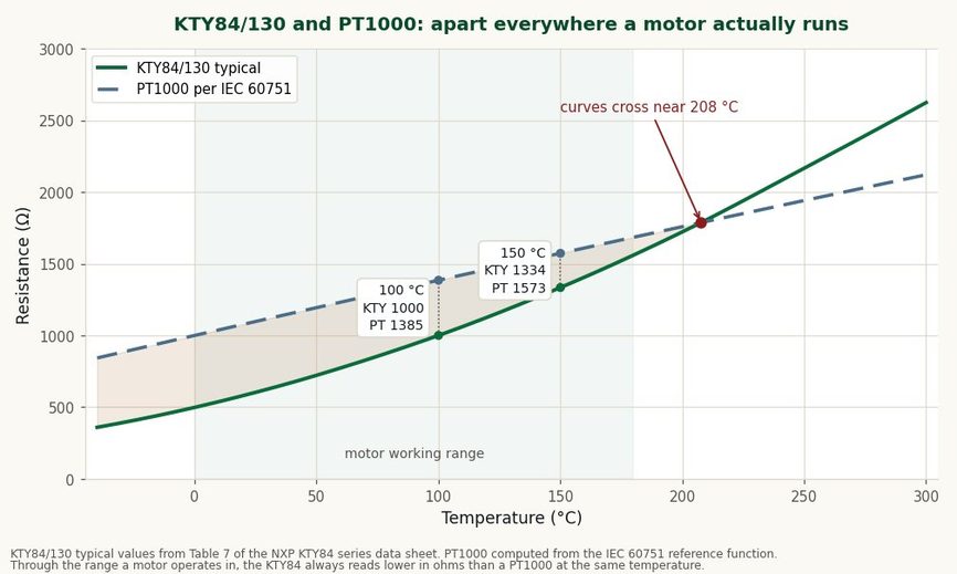 Resistance versus temperature for a KTY84/130 and a PT1000 from minus 40 to 300 degrees Celsius, showing the PT1000 higher through the motor working range and the two curves crossing near 208 degrees