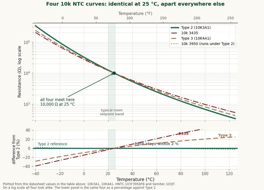 Log scale resistance versus temperature for 10k Type 2, Type 3, 3950 and 3435 NTC thermistors from minus 40 to 125 degrees Celsius, all crossing at 10,000 ohms at 25 degrees, with a lower panel showing each curve as a percentage difference from Type 2