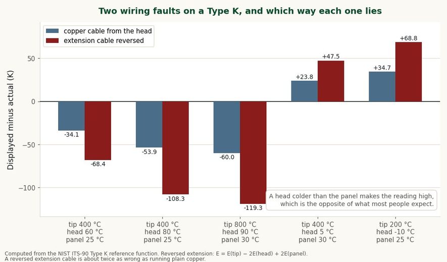 Bar chart comparing the temperature error of a Type K thermocouple with copper cable from the connection head against a reversed extension cable, across five combinations of tip, head and panel temperature