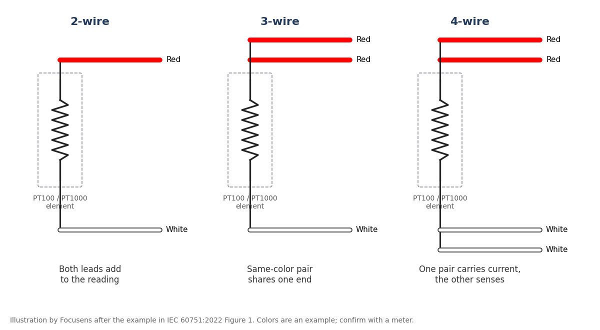 RTD wiring diagram showing 2-wire, 3-wire and 4-wire PT100 connections with red and white lead colors per IEC 60751
