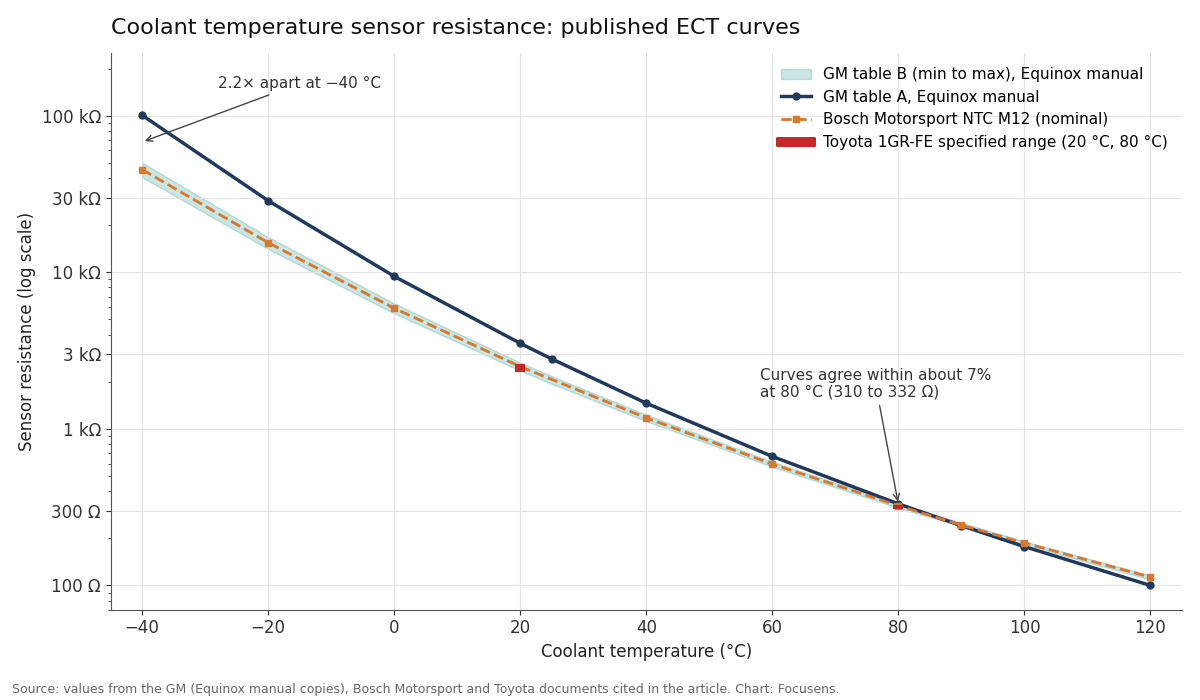 Coolant temperature sensor resistance chart comparing GM tables A and B and the Bosch curve from minus 40 to 120 degrees Celsius on a log scale, with Toyota's two specified ranges shown as bars