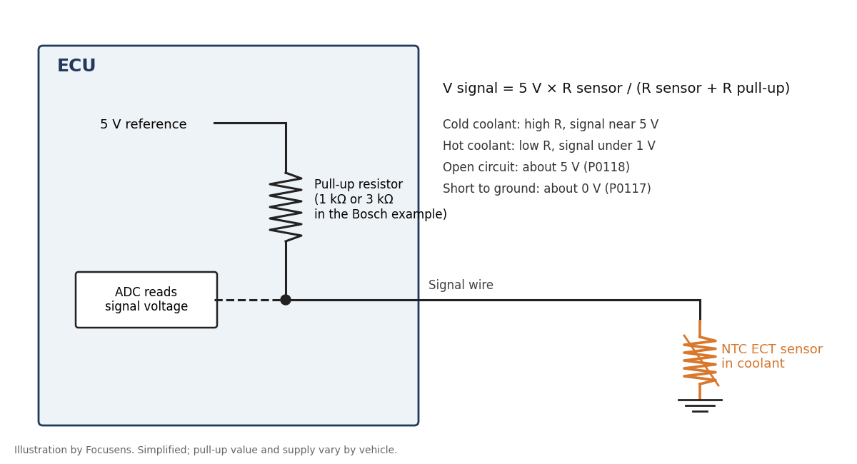 ECT sensor voltage divider circuit with a 5 volt reference and pull-up resistor inside the ECU and the NTC sensor to ground