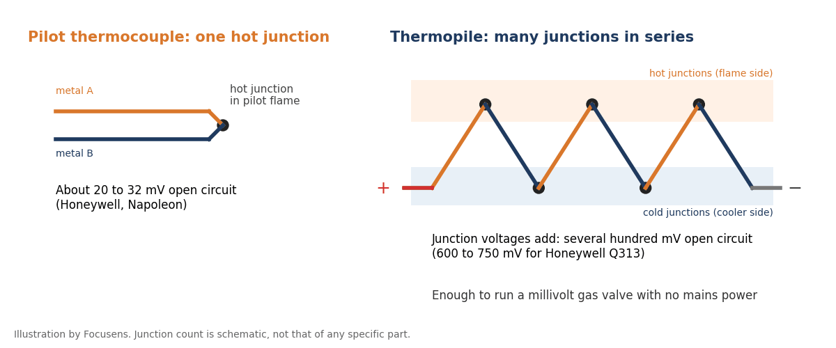 Diagram comparing one thermocouple junction with a thermopile of several thermocouple junctions connected in series, with their millivolt outputs