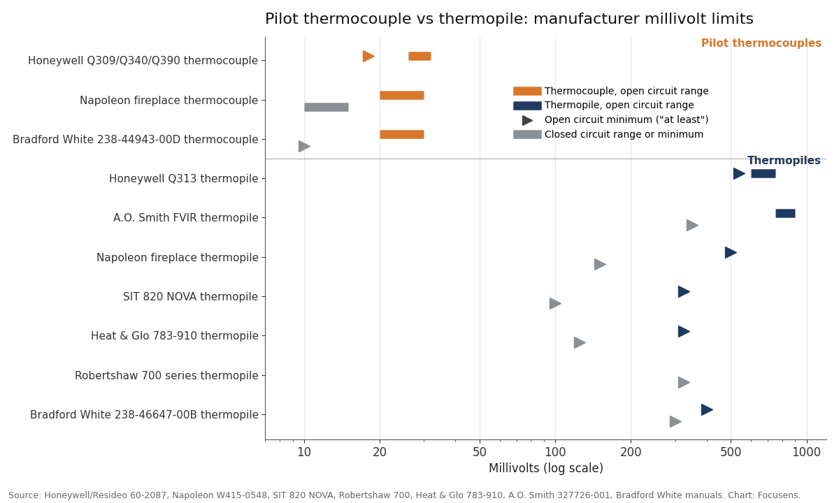 Chart of open and closed circuit millivolt limits for a pilot thermocouple and a gas appliance thermopile from manufacturer specifications