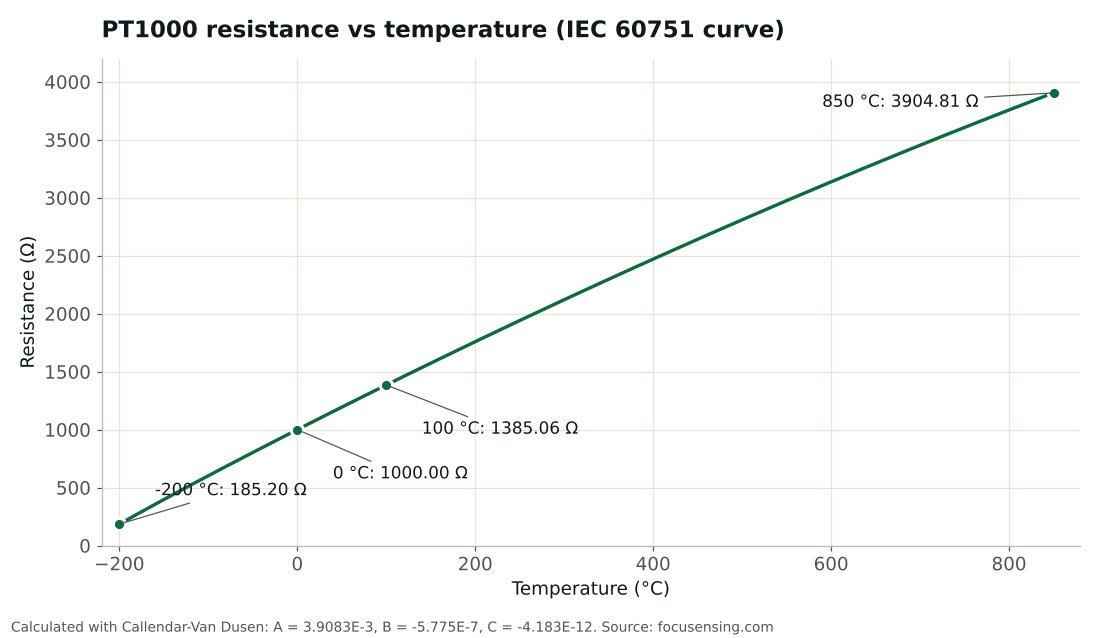 PT1000 resistance vs temperature chart from -200 to 850 °C per IEC 60751, with 1000.00 ohm at 0 °C and 1385.06 ohm at 100 °C