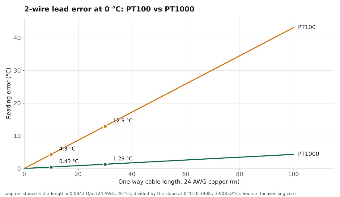 Chart of 2-wire lead resistance error vs cable length for PT100 and PT1000 with 24 AWG copper