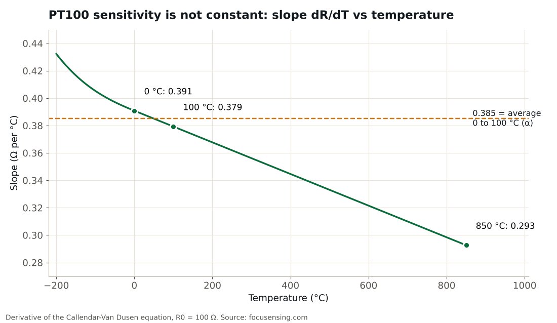 Chart of PT100 slope in ohm per degree C vs temperature from -200 to 850 C with the 0.385 average marked