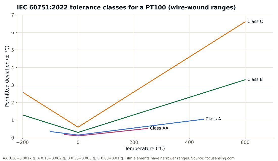 Chart of IEC 60751:2022 tolerance classes AA A B and C for a PT100 vs temperature using wire-wound valid ranges