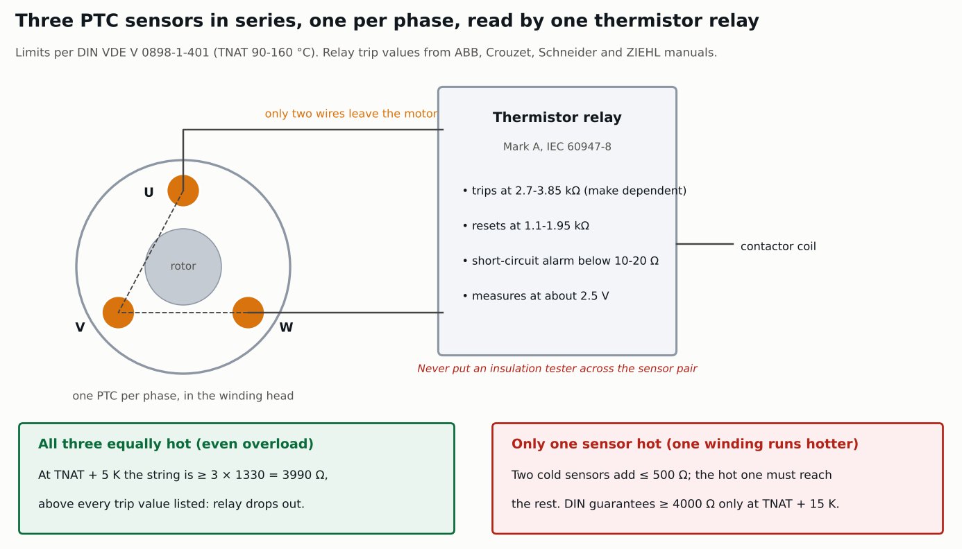Diagram of three PTC thermistors one per phase in series to a thermistor relay showing the even overload case and the single hot sensor case