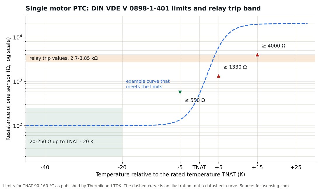 Chart of DIN VDE V 0898-1-401 resistance limits for one motor PTC thermistor around its rated temperature with the 2.7 to 3.85 kOhm relay trip band