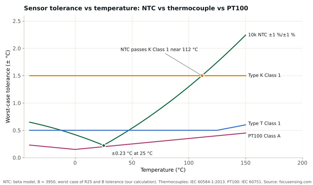 Chart of worst-case tolerance vs temperature for a 10k NTC thermistor, type K class 1 and type T class 1 thermocouples and a PT100 class A RTD