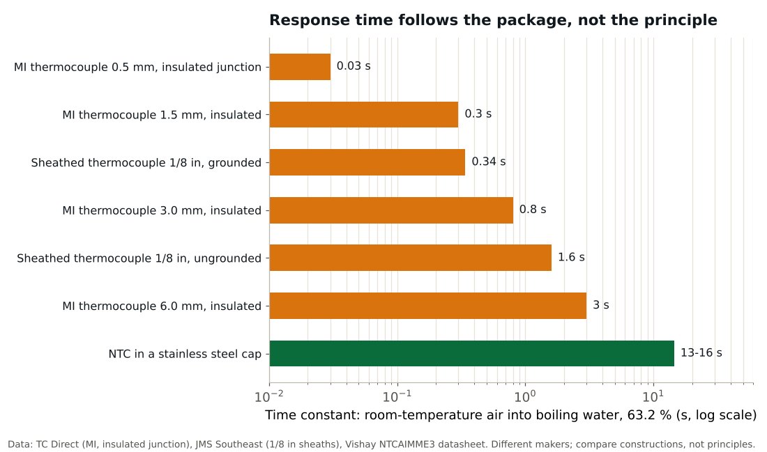 Bar chart of time constants from air into boiling water for mineral insulated thermocouples of 0.5 to 6 mm, sheathed thermocouples and a stainless capped NTC probe