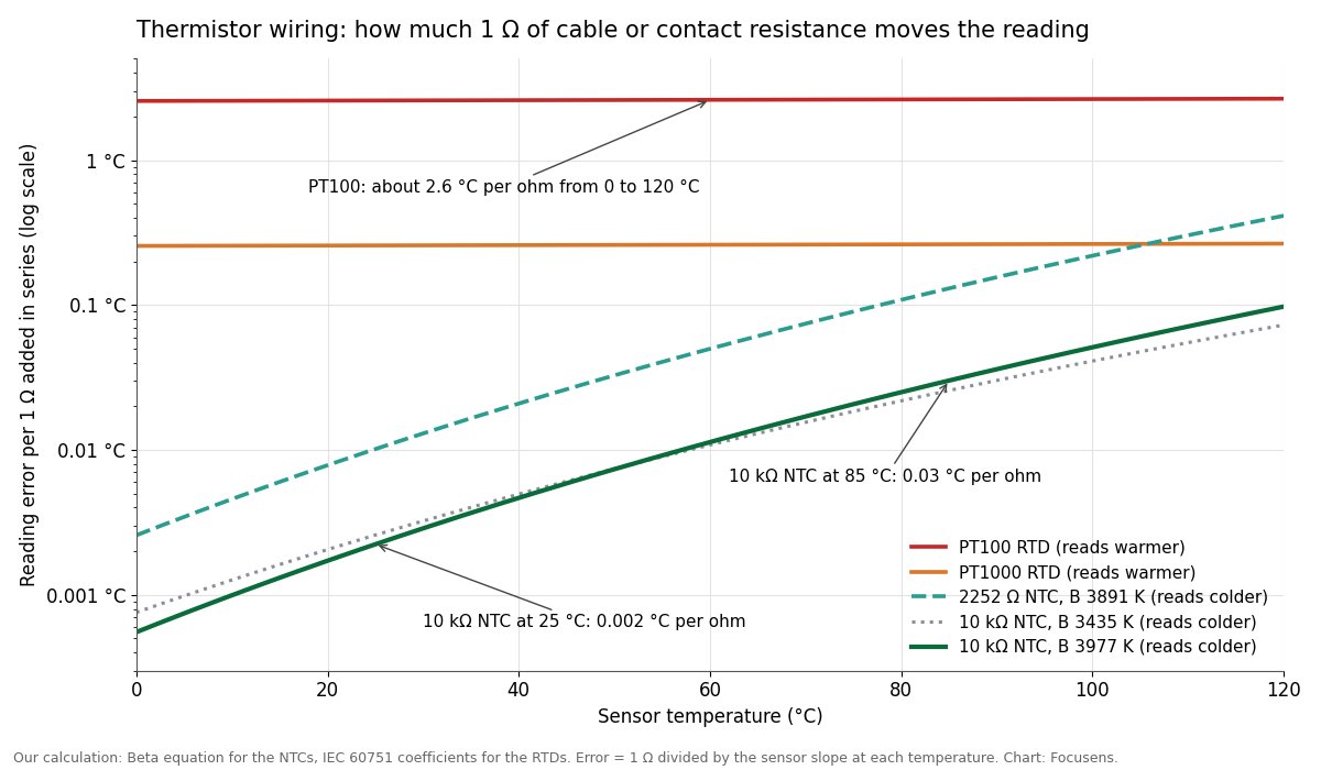 Chart of reading error per 1 ohm of lead resistance for 10k NTC, 2252 ohm NTC, PT100 and PT1000 from 0 to 120 °C