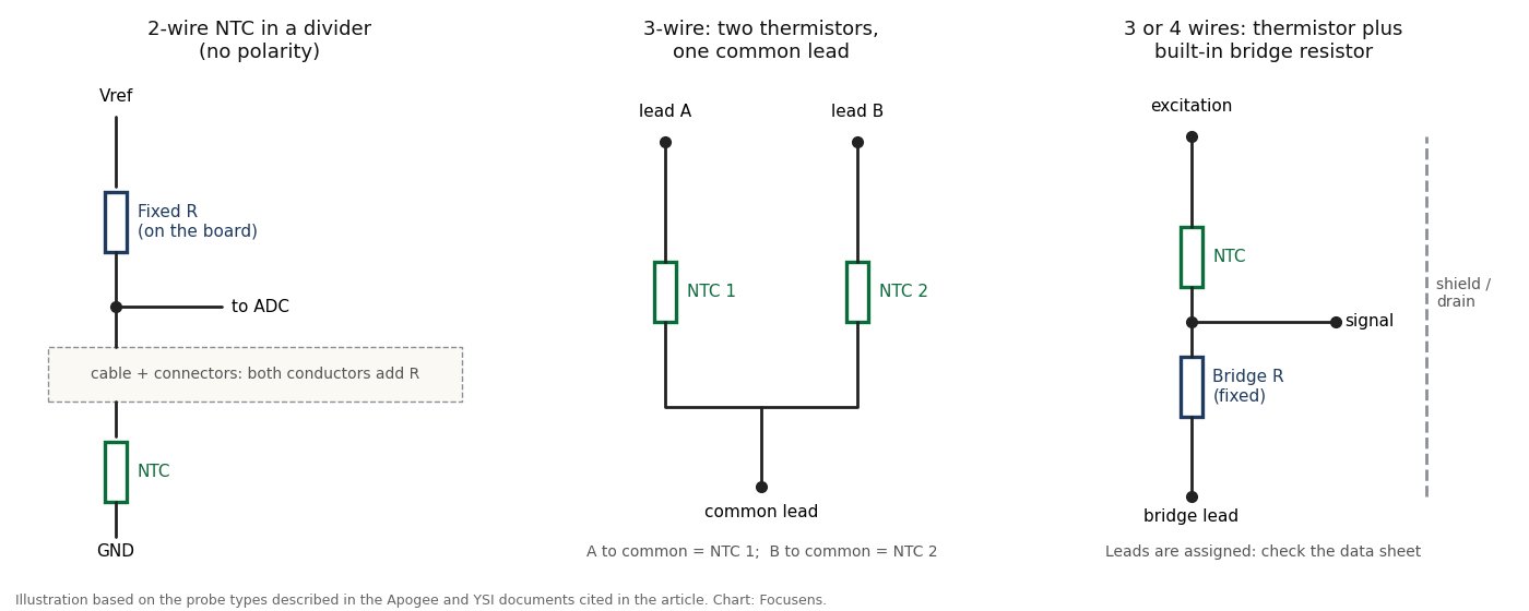 Thermistor wiring diagram showing a 2-wire NTC in a voltage divider, a 3-wire dual thermistor with a common lead and a thermistor with a built-in bridge resistor