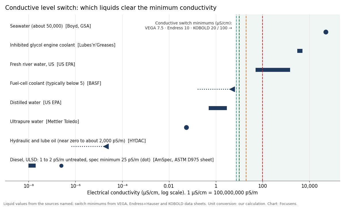 Log-scale chart of liquid conductivity for seawater, coolant, river water, distilled water, oil and diesel against conductive level switch minimums of 7.5 to 100 µS/cm