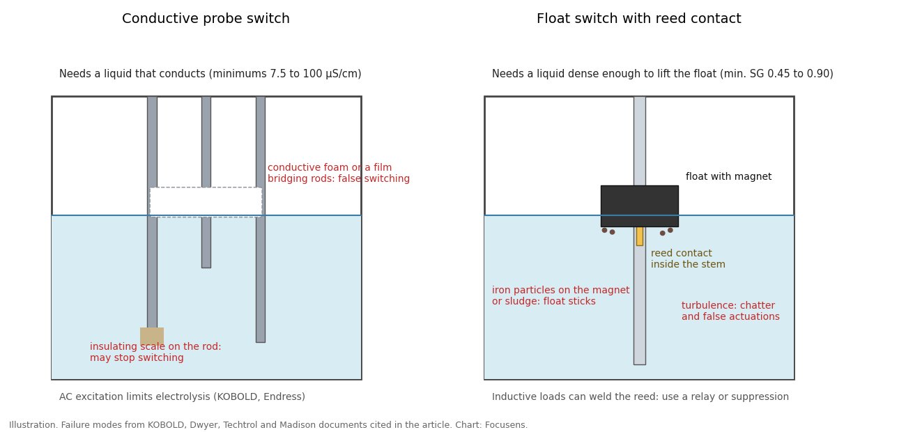 Diagram comparing where a conductive probe level switch and a reed float level switch fail: scale, conductive foam, iron particles, turbulence