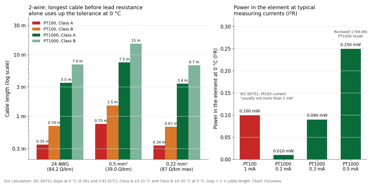Chart of the 2-wire cable length at which lead resistance alone uses up the Class A and Class B tolerance for PT100 and PT1000, and the power in the element at typical measuring currents