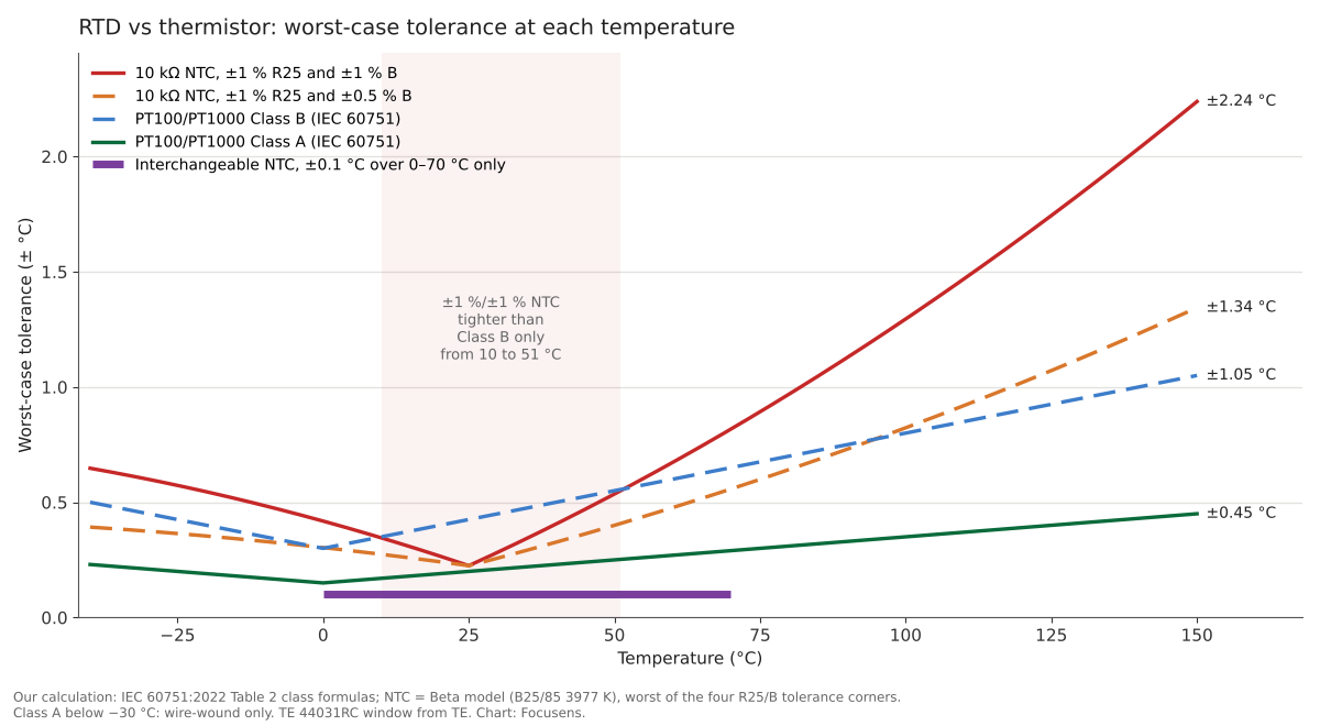 Line chart of worst-case tolerance from -40 to 150 °C for PT100 Class A and Class B and for 10 kOhm NTC thermistors with 1 percent R25 and 1 or 0.5 percent B tolerance