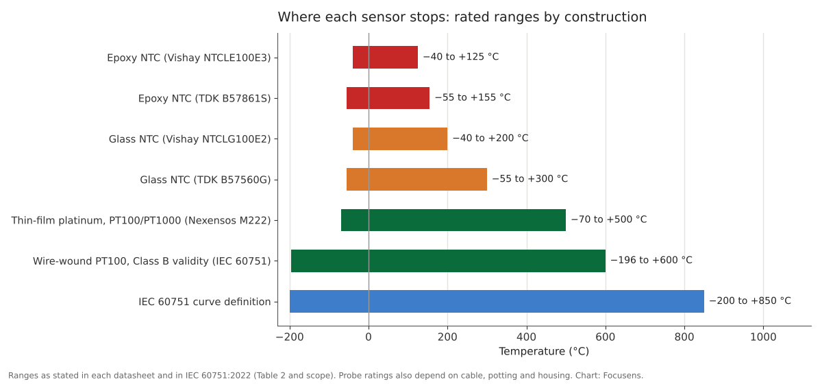 Horizontal bar chart of rated temperature ranges for epoxy NTC, glass NTC, thin-film platinum and wire-wound PT100 sensors
