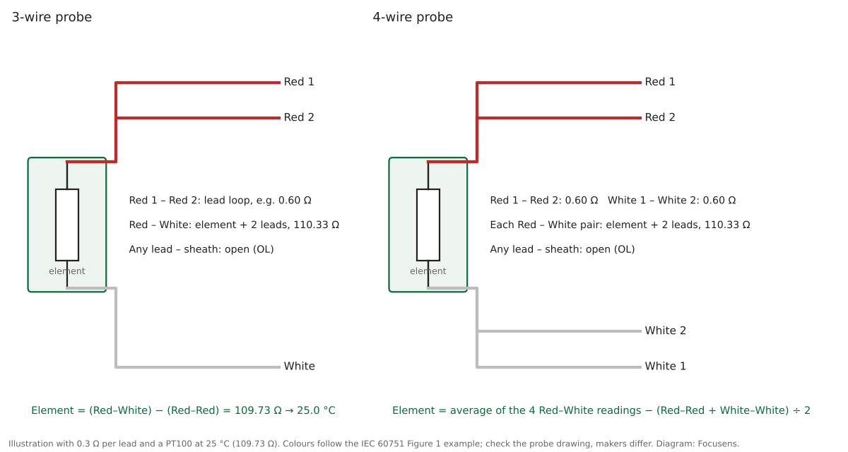 Diagram of the multimeter test points on a 3-wire and a 4-wire PT100 probe with red and white leads and the arithmetic to remove lead resistance