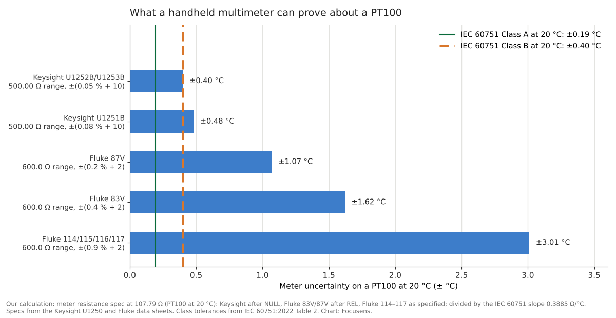 Bar chart of handheld multimeter resistance uncertainty converted to degrees on a PT100 at 20 °C compared with the IEC 60751 Class A and Class B tolerance lines