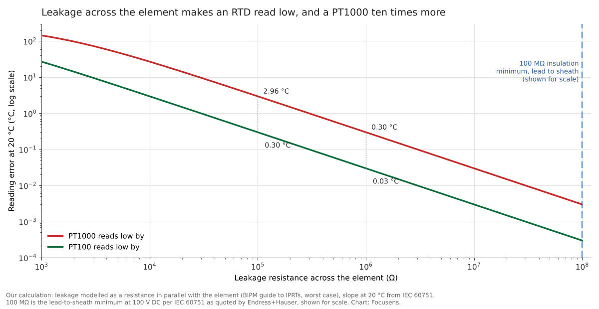 Log chart of the low reading error of a PT100 and a PT1000 at 20 °C against leakage resistance across the element from 1 kilohm to 100 megohm