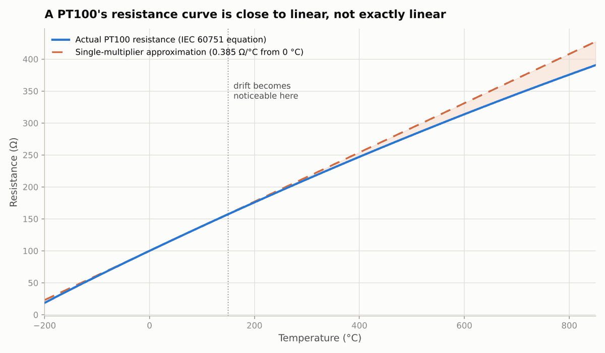 Line chart comparing a PT100 sensor's actual resistance curve to a single-multiplier linear approximation from -200 to 850 degrees Celsius, with the two lines diverging above about 150 degrees Celsius