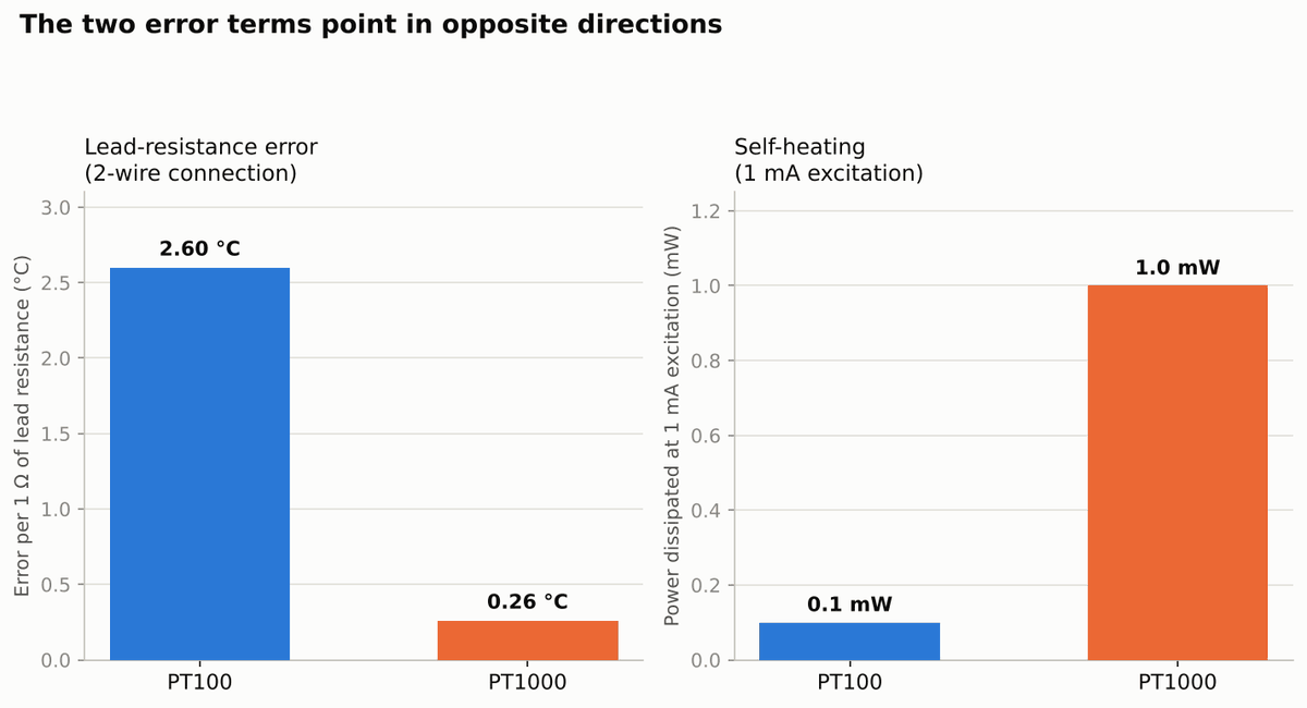 Two bar charts comparing PT100 and PT1000: lead-resistance error in degrees Celsius per ohm on the left, self-heating power in milliwatts at 1 milliamp excitation on the right, with PT100 and PT1000 trading places as the larger error in each chart