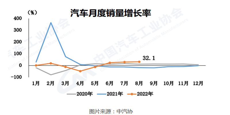 Lastest China Market Data of Electric Vehicles For August 2022