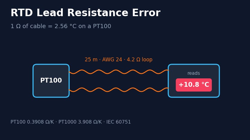 RTD lead resistance error: 1 ohm of cable is 2.56 C on a PT100