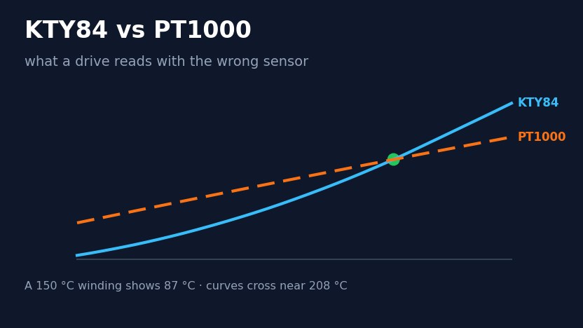 KTY84 vs PT1000: what a drive reads when the sensor type is wrong