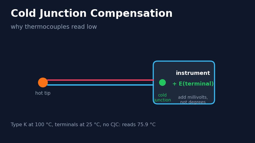 Cold Junction Compensation: Why Thermocouples Read Low