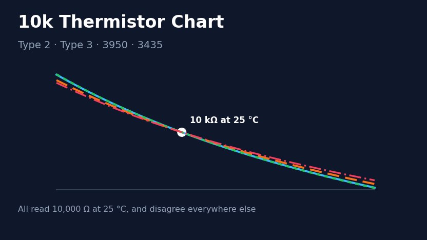 10k Thermistor Chart: Type 2 vs Type 3 vs 3950 Tables